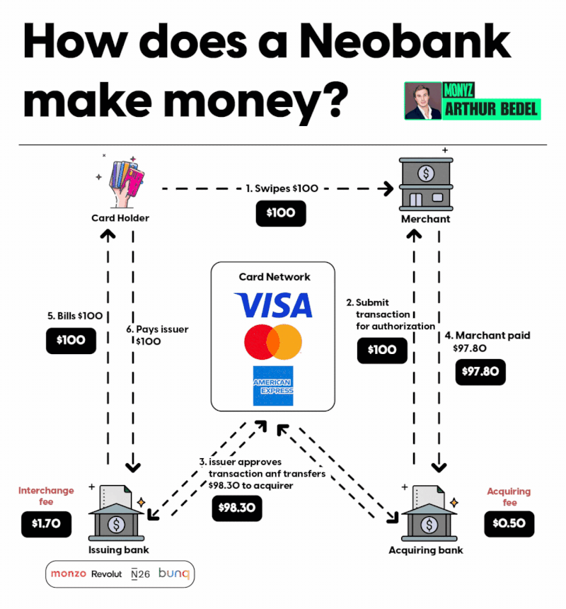 How Does A Neobank Make Money