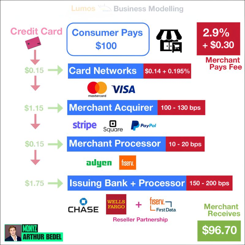 𝐖𝐡𝐨 𝐦𝐚𝐤𝐞𝐬 𝐦𝐨𝐧𝐞𝐲 𝐰𝐡𝐞𝐧 𝐲𝐨𝐮 𝐭𝐚𝐩 𝐲𝐨𝐮𝐫 𝐜𝐚𝐫𝐝?