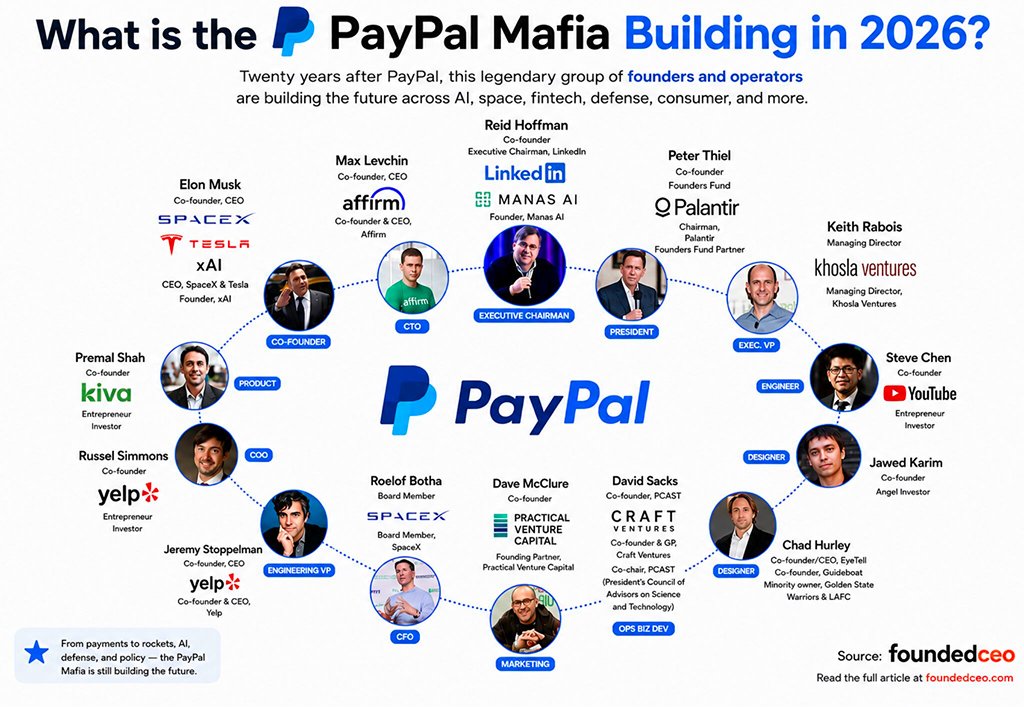 PayPal Mafia Building in 2026