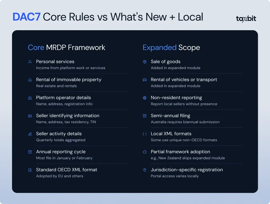 DAC7 Reporting: What Marketplaces Need to Know