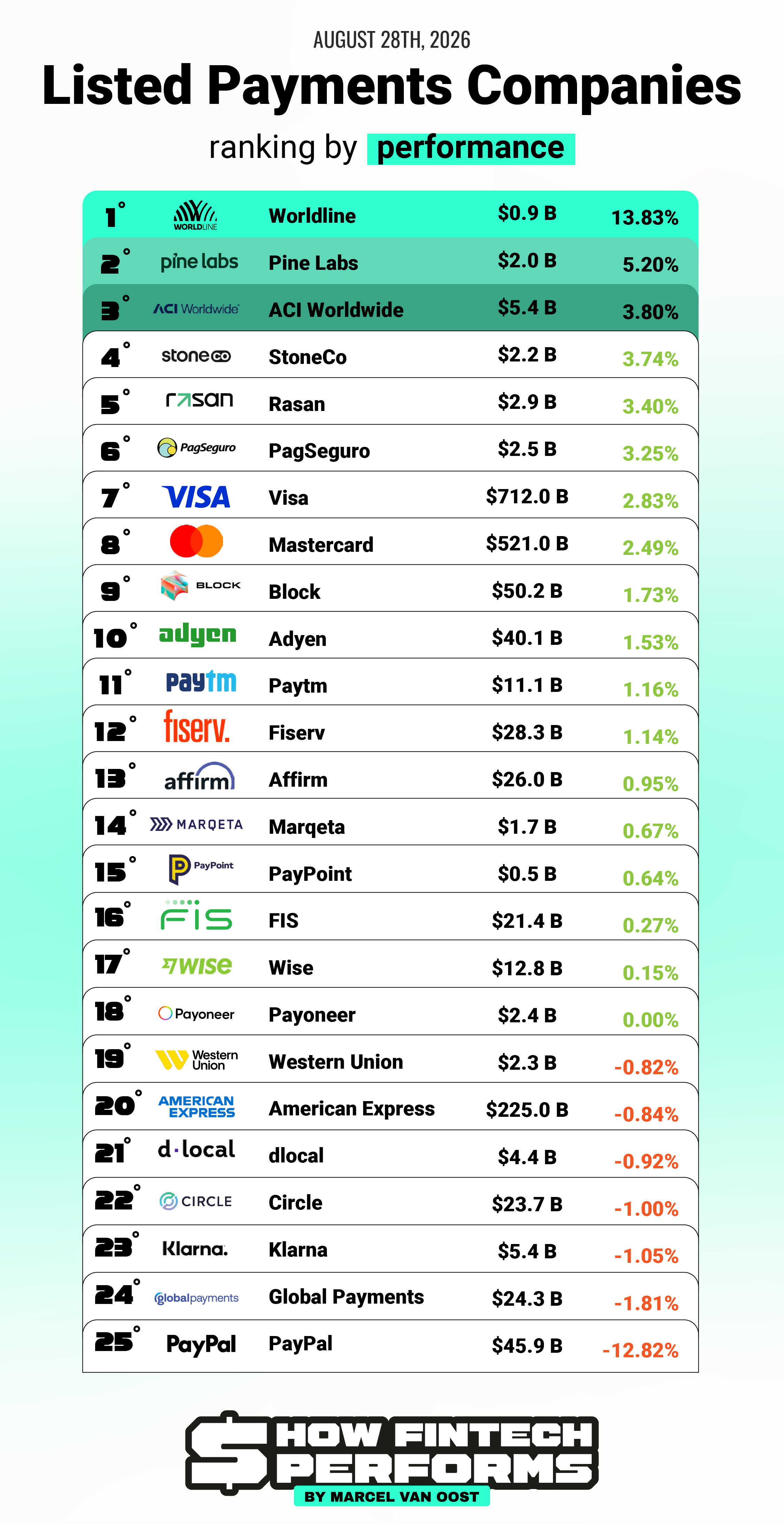 How Listed Payments Companies Performed Over The Past Week