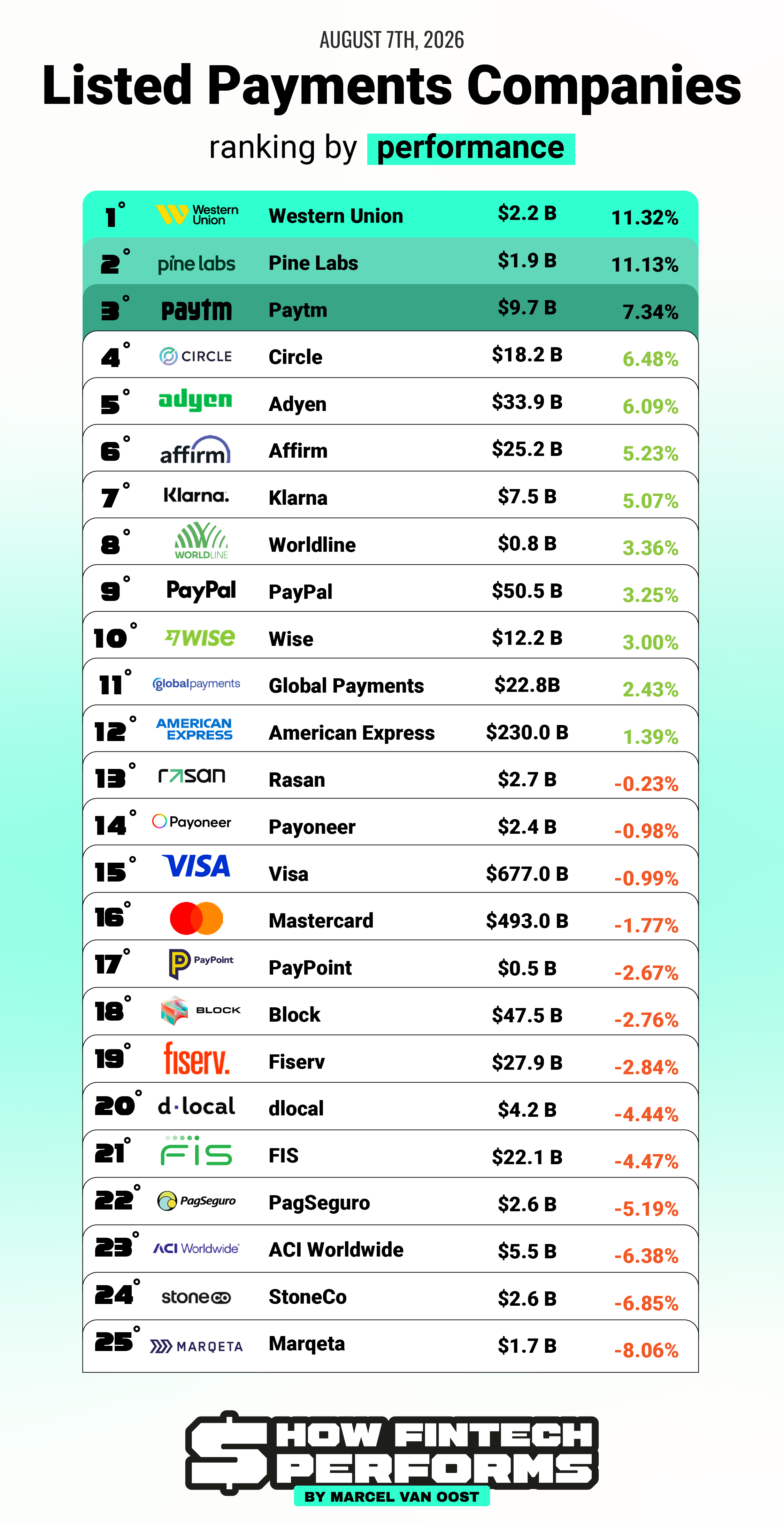 Payments Stock Performance: Top Publicly Listed Companies — Week of August 3rd – August 7th, 2026