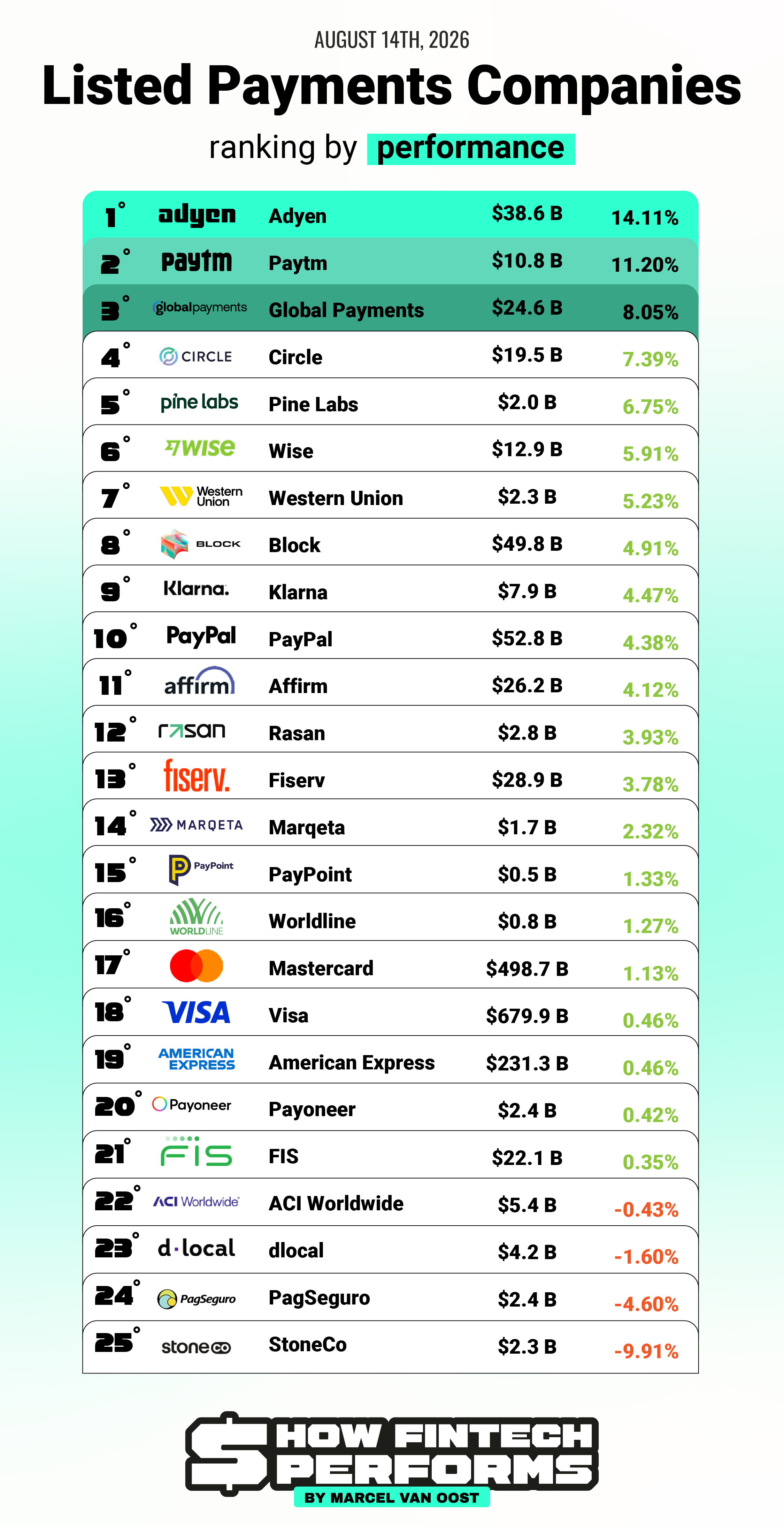 How Listed Payments Companies Performed Over The Past Week