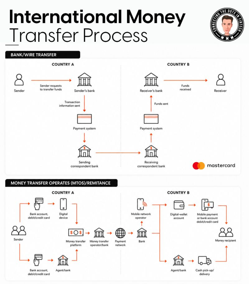  International Money Transfer Process