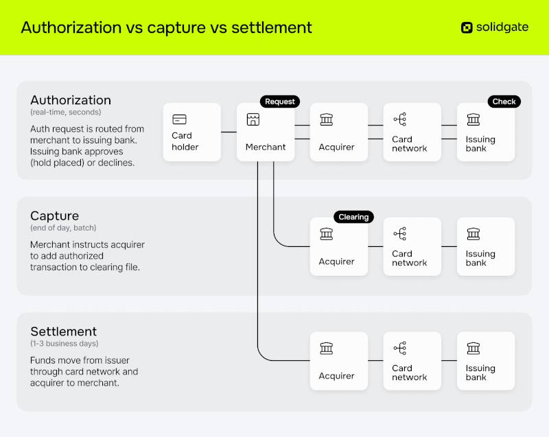Authorization vs capture vs settlement