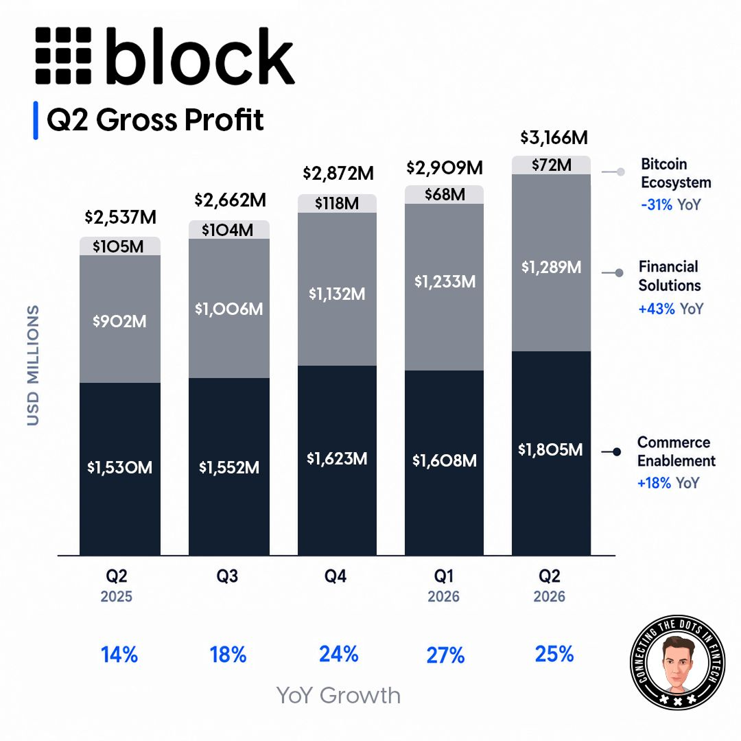 Block Q2 Gross Profit