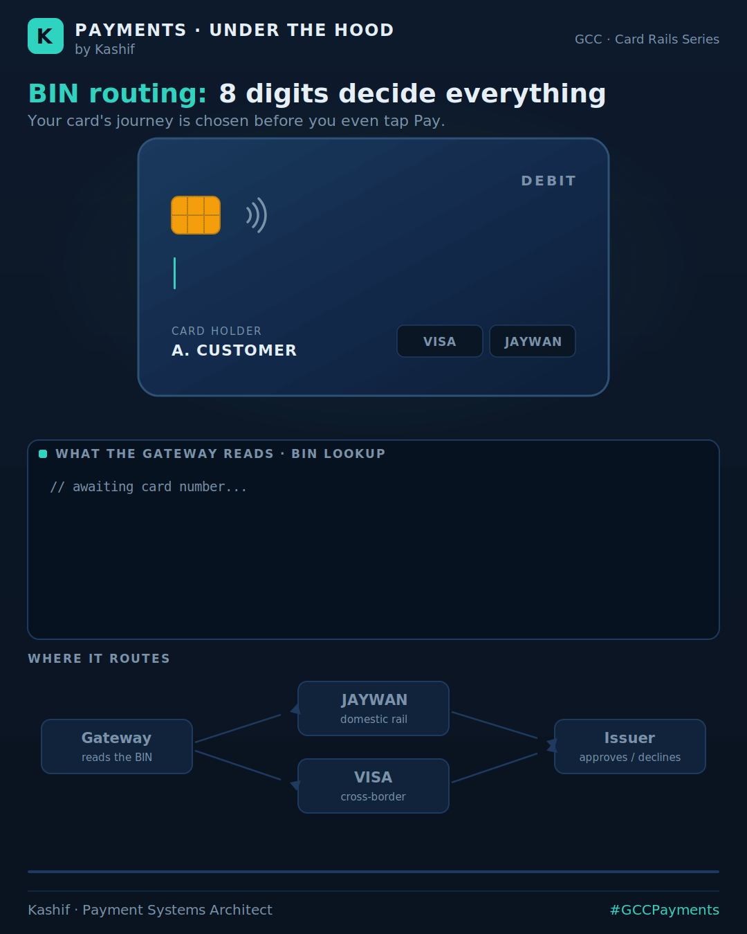 8 digits decide how BILLIONS of card payments are routed every day