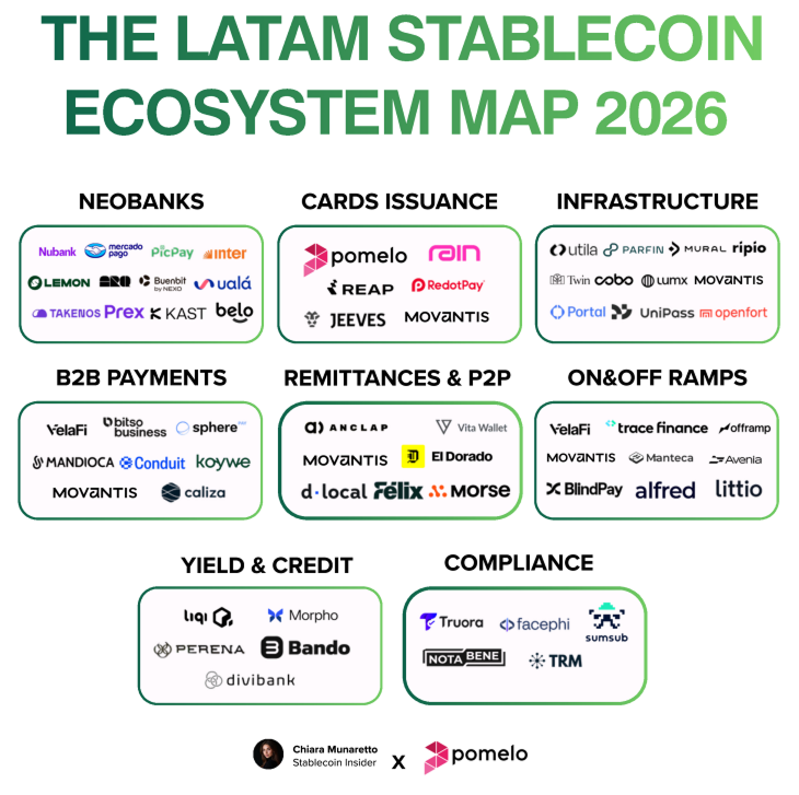 LATAM stablecoin map for 2026