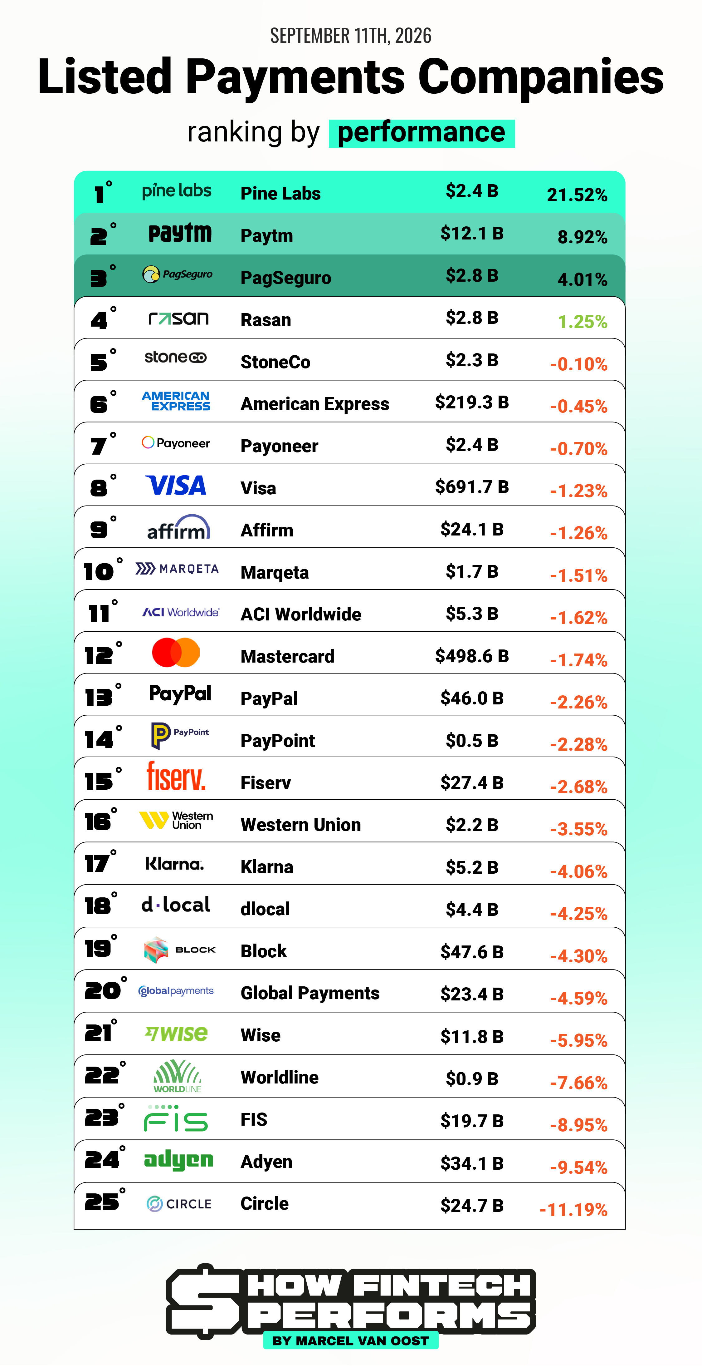 How Listed Payments Companies Performed Over The Past Week