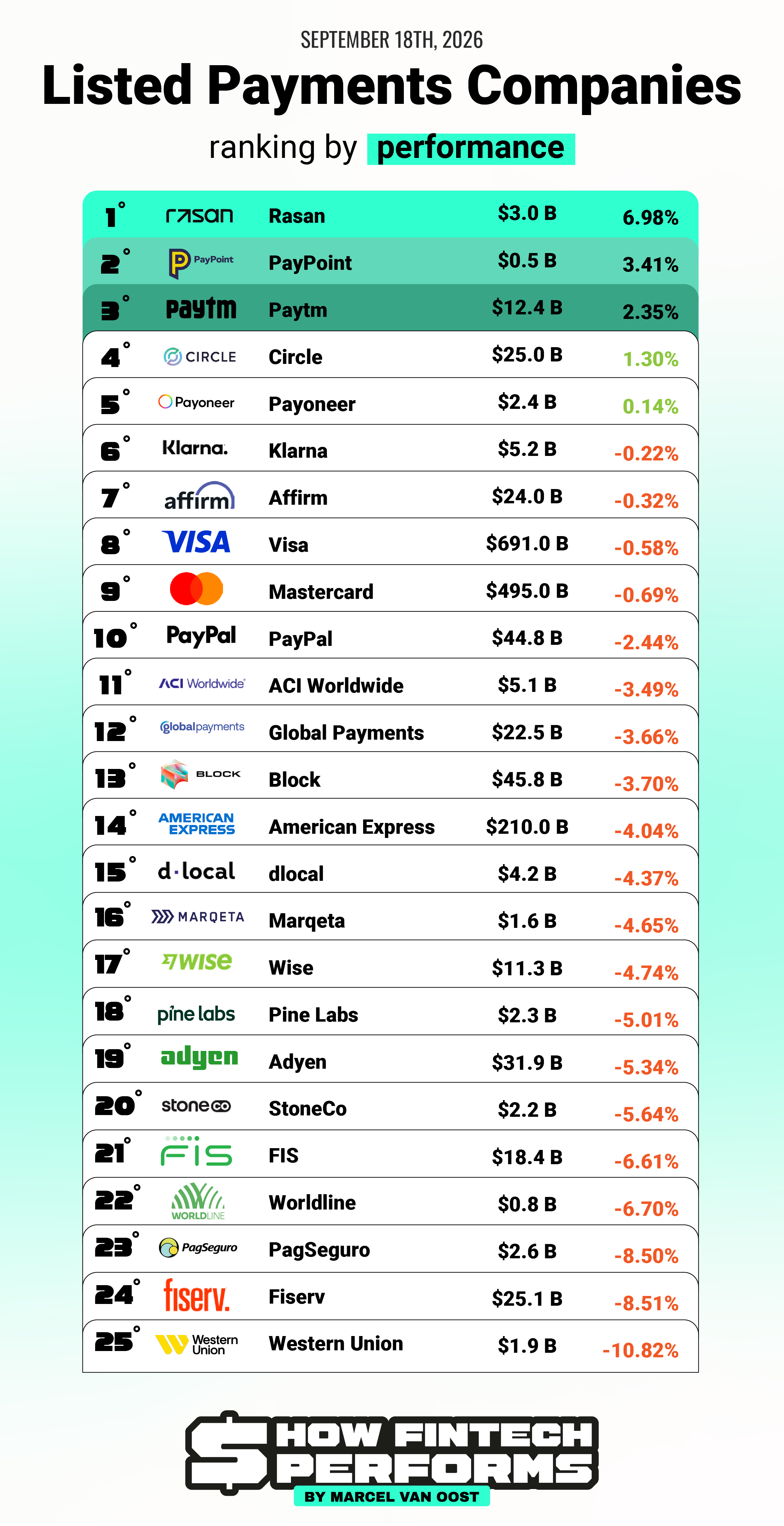 How Listed Payments Companies Performed Over The Past Week