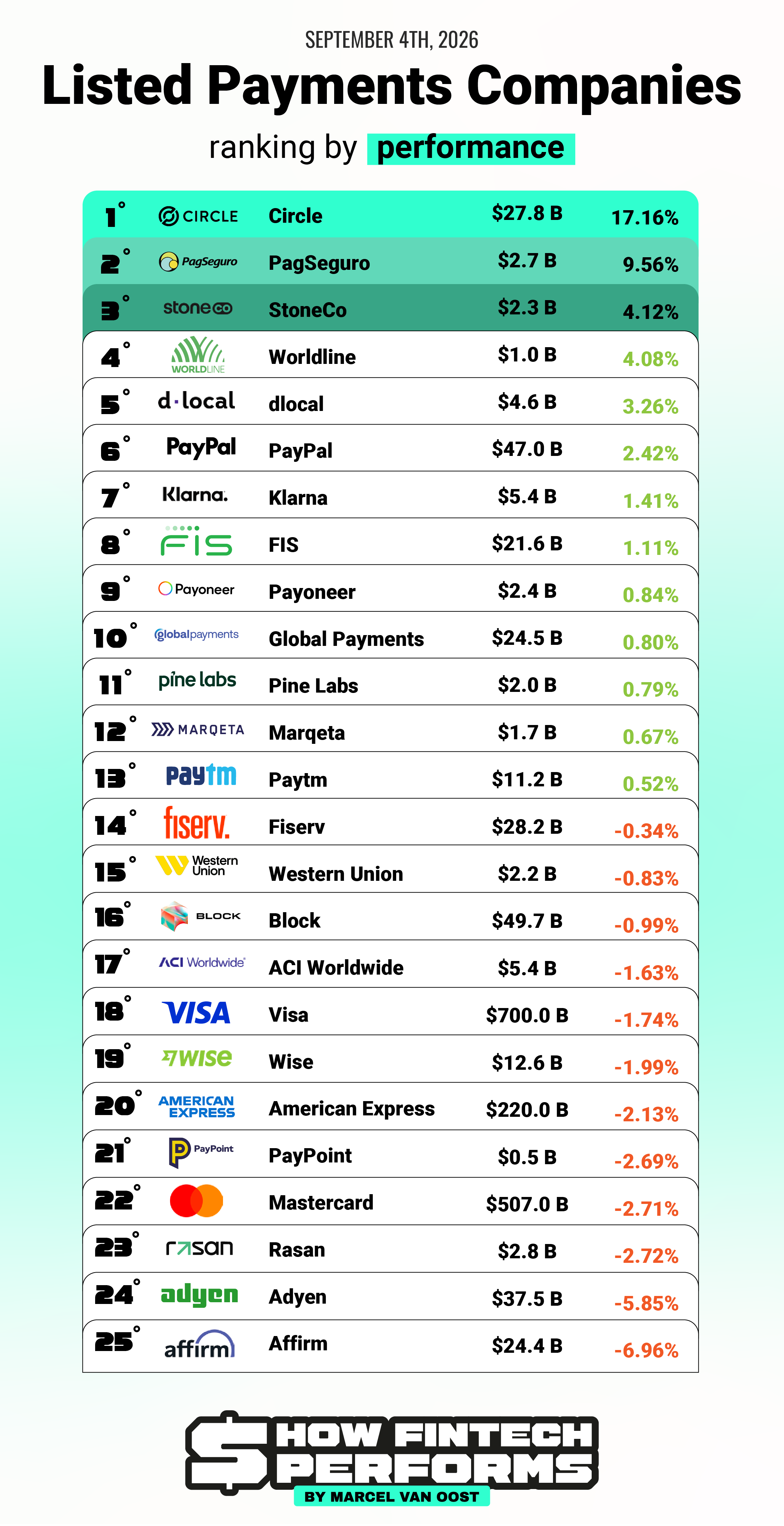 How Listed Payments Companies Performed Over The Past Week