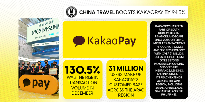 China Travel Boosts Kakaopay by 94.5%