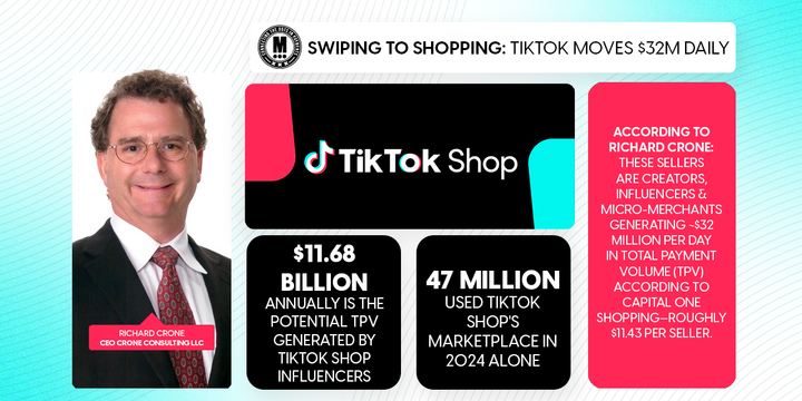 Swiping to Shopping: TikTok Moves $32M Daily