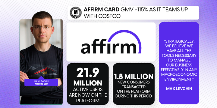 Affirm Card GMV +115% as It Teams Up With Costco
