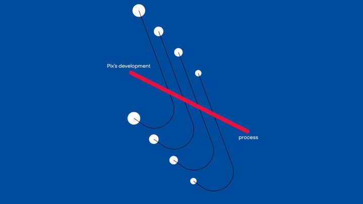 Pix development process