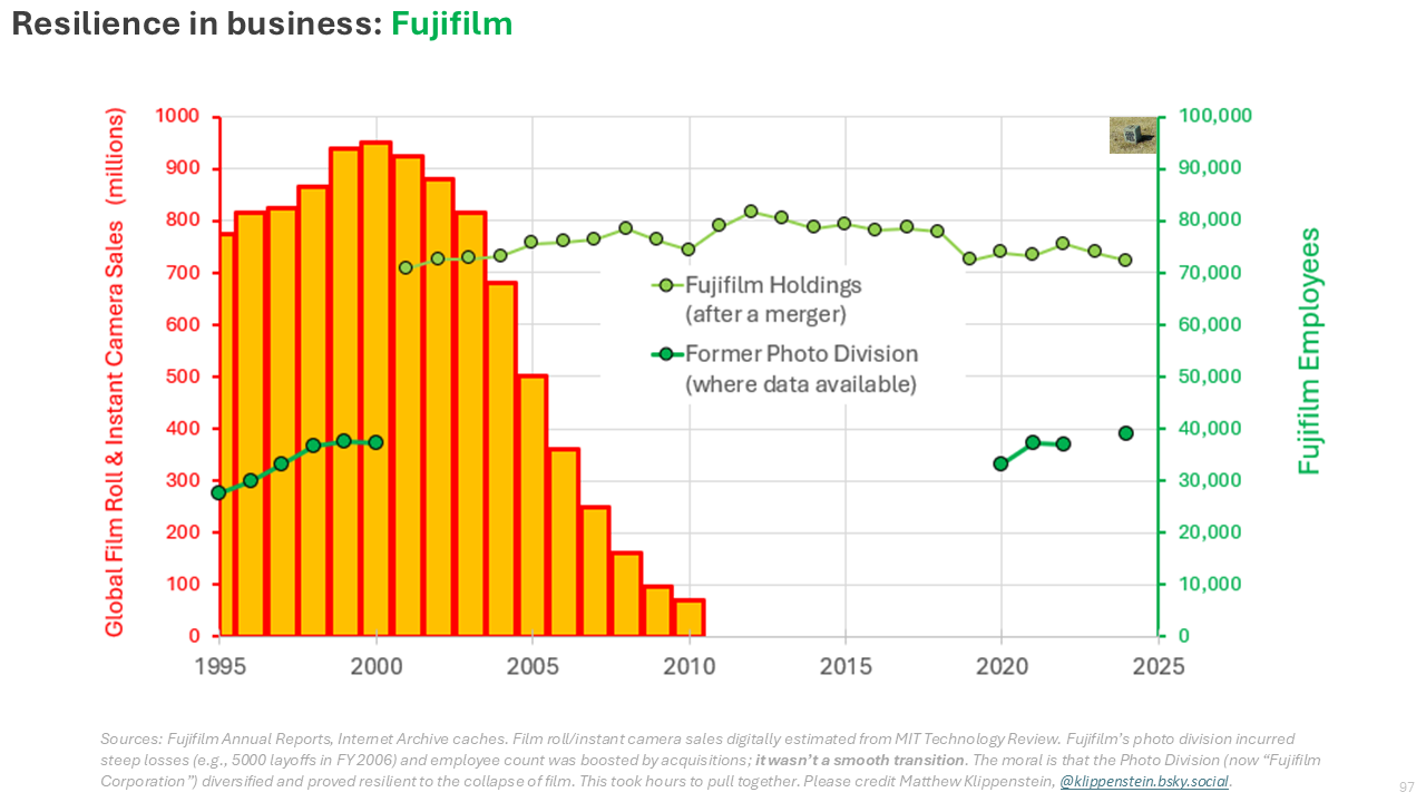 A chart showing the collapse in film sales from roughly 2000 to 2010, and Fujifilm's relatively stable employee count from then until present.