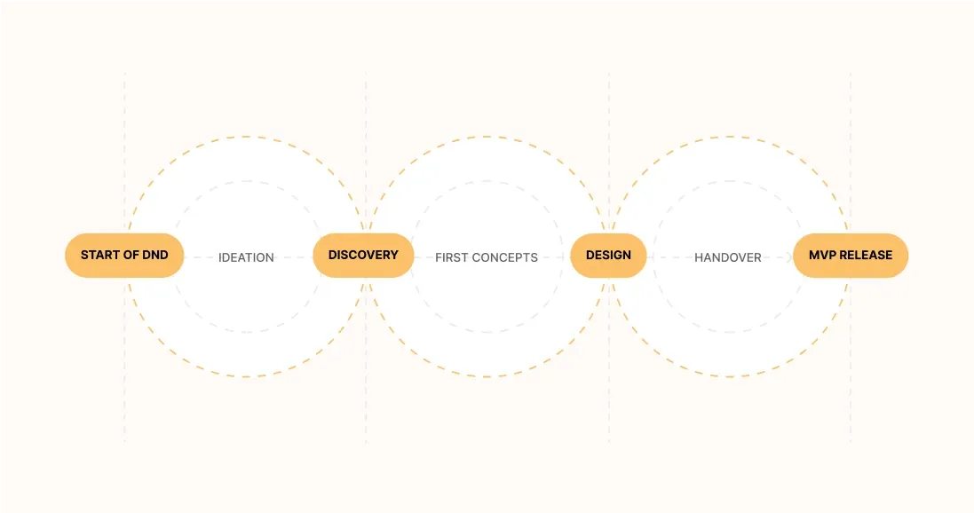 Diagram showing the digital product development flow from discovery and design to MVP release and handover.