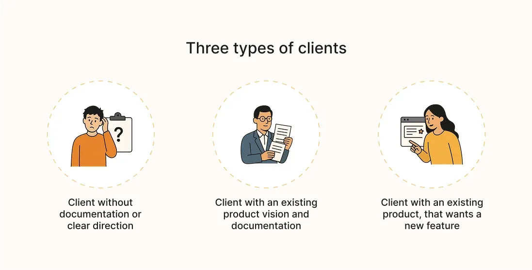 Illustration showing three types of clients in the digital product discovery phase, from unclear requirements to existing products and new features.