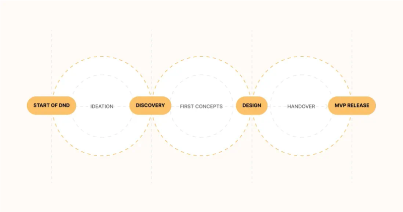 Diagram showing the digital product development flow from discovery and design to MVP release and handover.