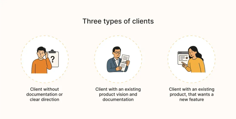 Illustration showing three types of clients in the digital product discovery phase, from unclear requirements to existing products and new features.