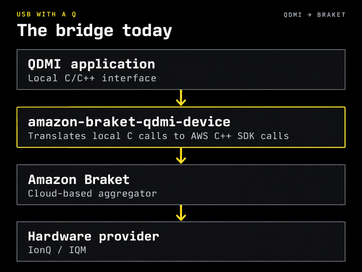 A clean, professional architecture diagram showing a 4-tier vertical stack connected by directional arrows. Top tier: QDMI Application (Local C/C++ Interface). Second tier: amazon-braket-qdmi-device (Translates local C calls to AWS C++ SDK calls). Third tier: Amazon Braket (Cloud-based Aggregator). Bottom tier: Hardware Provider (IonQ/IQM). Modern tech diagram style, clear text boxes, light background.