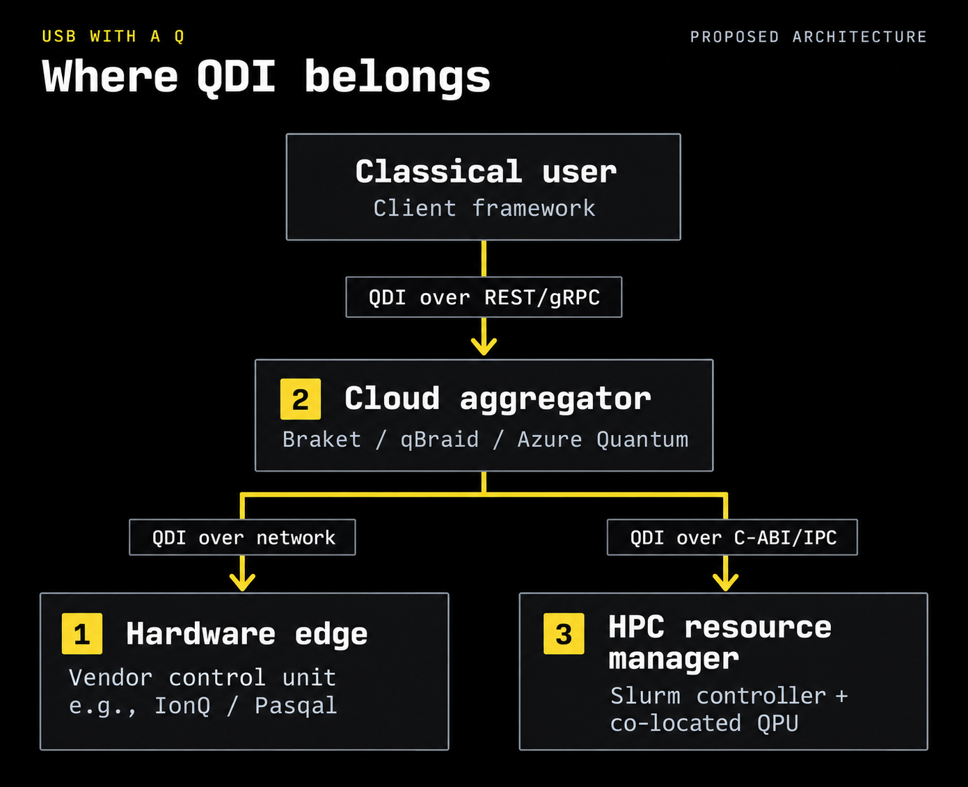 A clean, professional system architecture diagram depicting three integration boundaries for Quantum Device Interface (QDI). At top: 1. The Cloud Hub (Classical User / Client Framework). Middle: Cloud Aggregator (Braket / qBraid / Azure Quantum) connected via REST/gRPC. Bottom split into two pathways: 2. The Hardware Edge (Vendor Control Unit e.g., IonQ / Pasqal) connected via QDI over Network, and 3. The HPC Resource (Slurm Controller + Co-located QPU) connected via QDI over C-ABI/IPC. Modern tech block diagram style, crisp typography, clean layout.