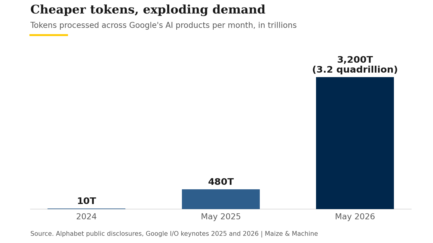 Bar chart showing tokens processed monthly across Google's AI products rising from 10 trillion in 2024 to 480 trillion in May 2025 and 3.2 quadrillion in May 2026 Bar chart showing tokens processed monthly across Google's AI products rising from 10 trillion in 2024 to 480 trillion in May 2025 and 3.2 quadrillion in May 2026