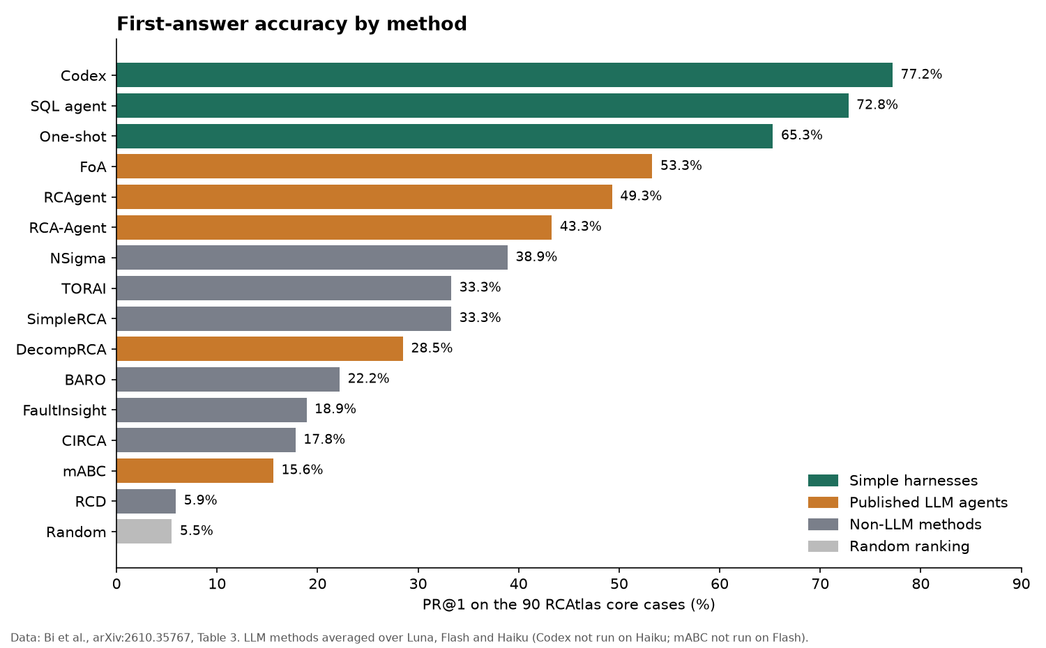 Bar chart of PR@1 by method: Codex 77.2%, SQL agent 72.8%, one-shot 65.3%, FoA 53.3%, down to random at 5.5%