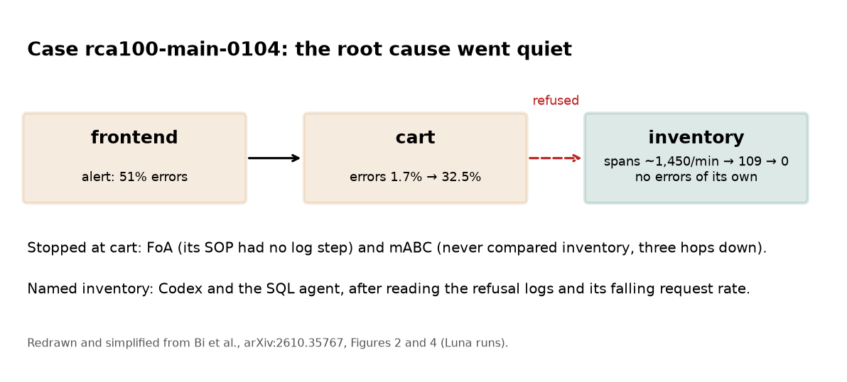 Diagram of case rca100-main-0104: frontend calls cart, cart's calls to inventory are refused, inventory's traffic drops to zero