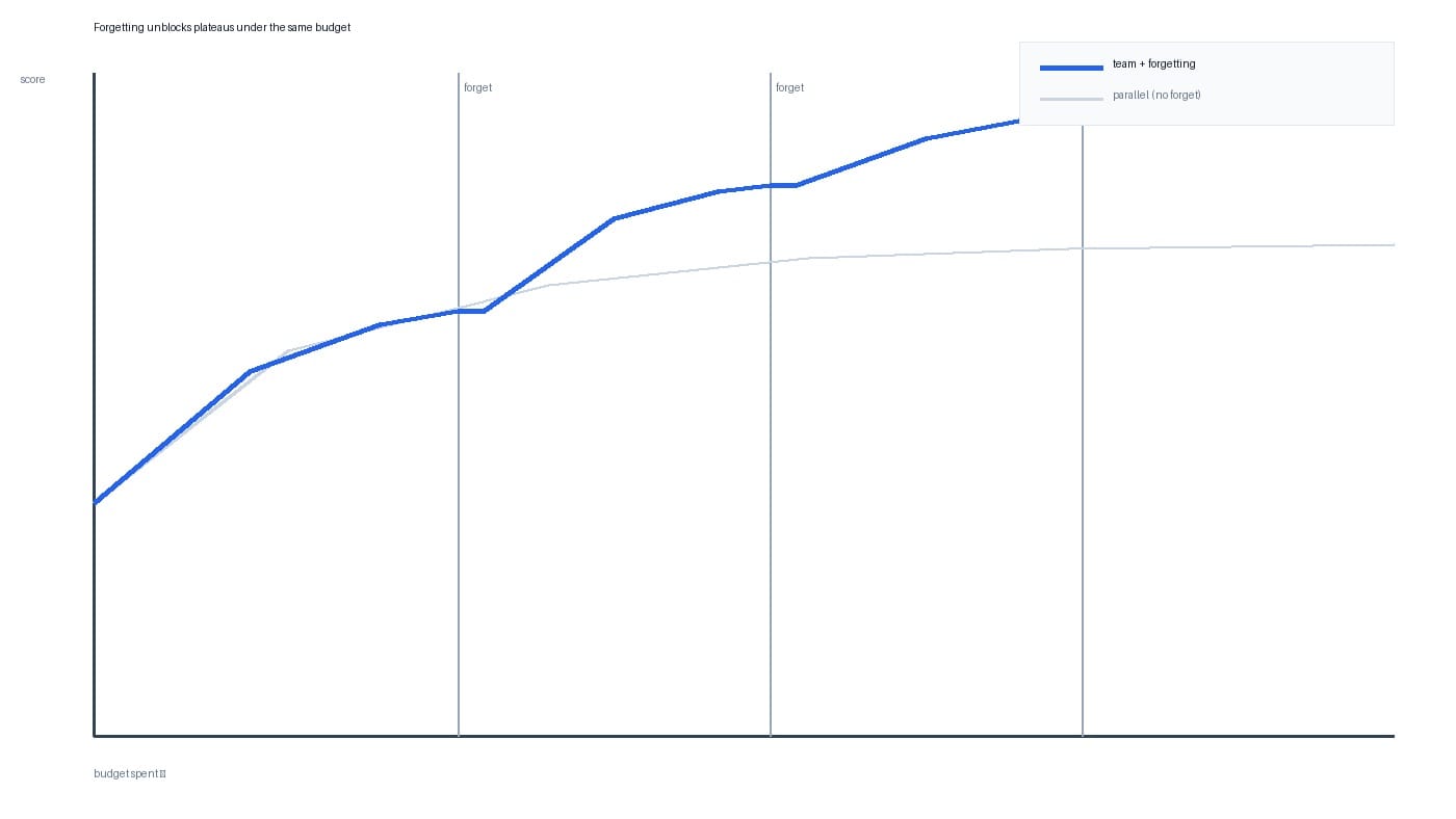 Diagram of a score curve climbing again after three forget resets versus a flatter parallel-agents line