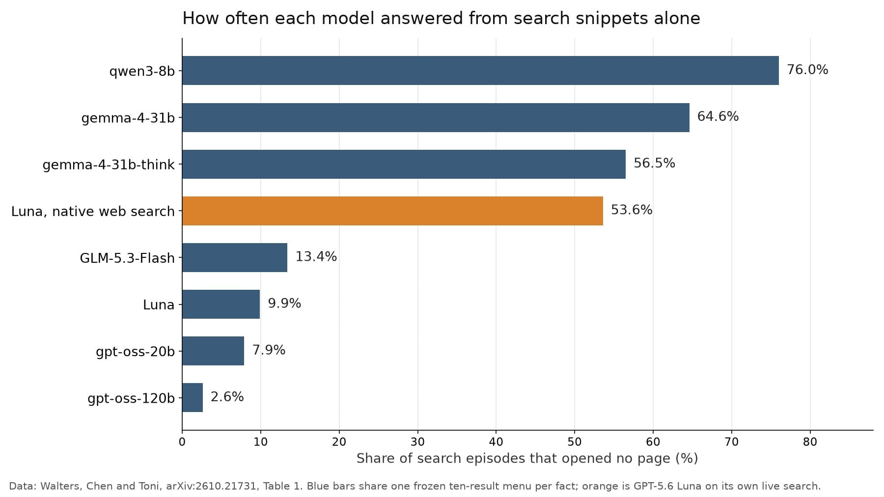 Bar chart of the share of search episodes each model answered without opening a page, from 2.6% for gpt-oss-120b to 76.0% for qwen3-8b, with GPT-5.6 Luna on its native search at 53.6%.