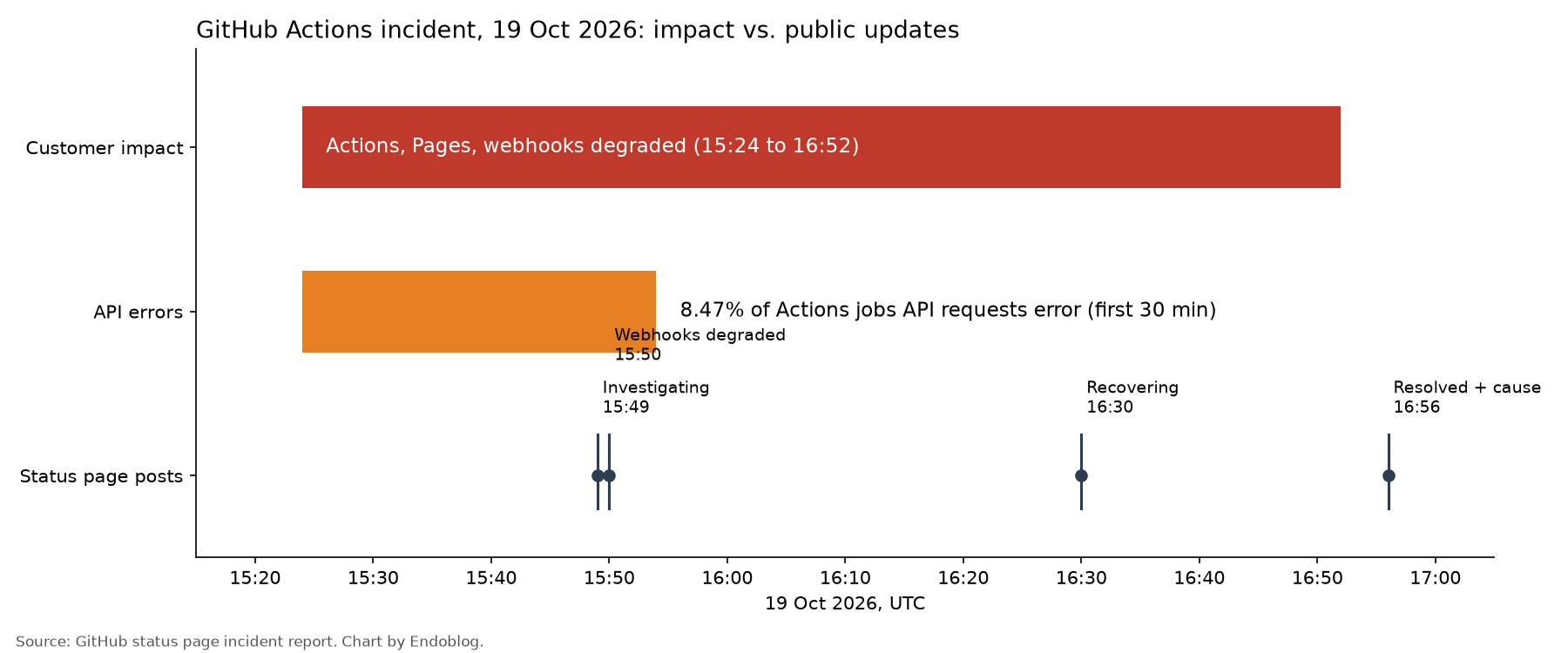 Timeline of the 19 October 2026 GitHub Actions incident