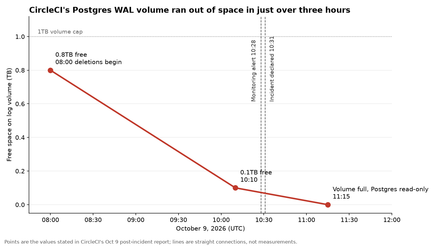 Line chart of free space on CircleCI's Postgres log volume on October 9, falling from 0.8TB at 08:00 to 0.1TB at 10:10 and zero at 11:15, with the alert and incident times marked