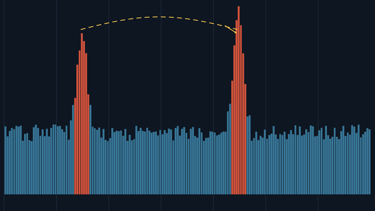 Abstract bar chart on a dark background showing two matching orange spikes three day-columns apart, joined by a dashed yellow arrow