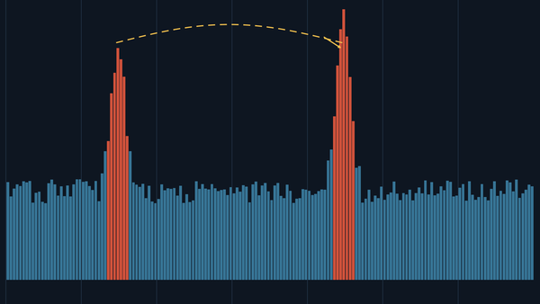 Abstract bar chart on a dark background showing two matching orange spikes three day-columns apart, joined by a dashed yellow arrow