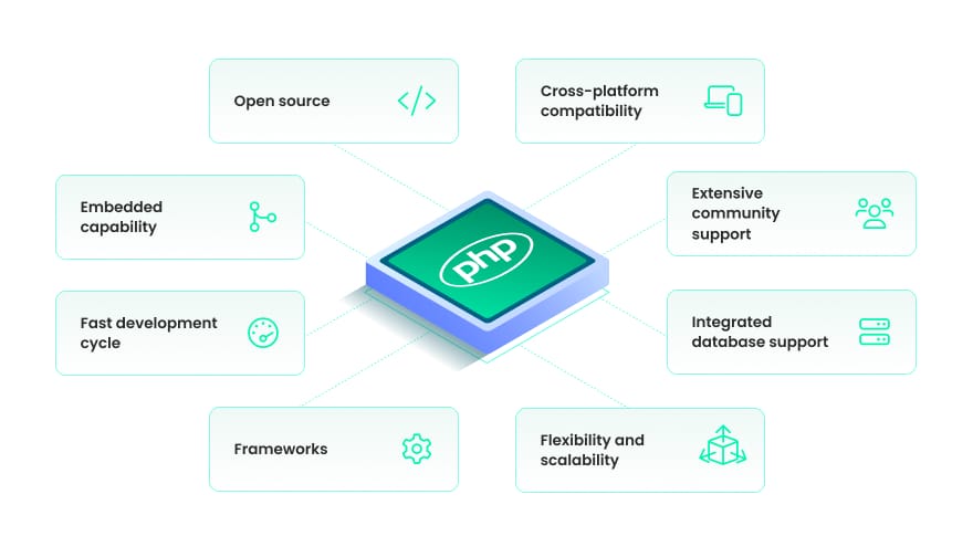 Advantages of using PHP for web development