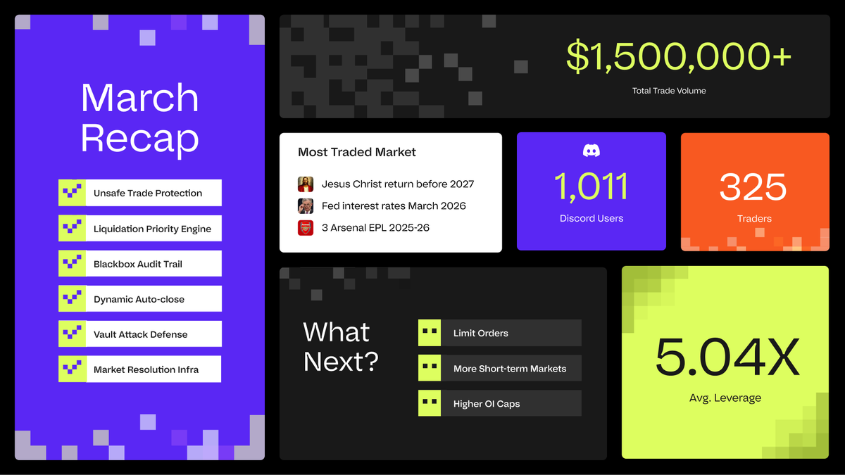 March 2026 Recap: $1.5M in Trading Volume, 325 Traders, and Everything We Shipped