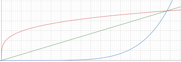 A graph in the positive quadrant showing y=x, y=x^p where p>1, and y=x^p where p<1.