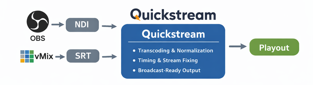 Broadcast-Safe Live Streaming from OBS/vMix with Quickstream