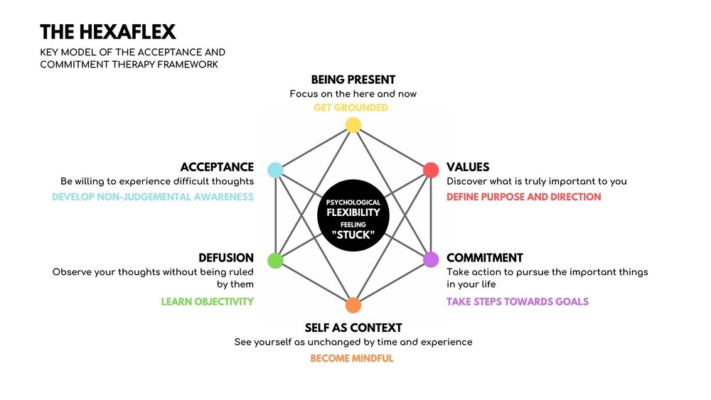 The Six Processes