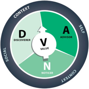 Introducing the DNA-V model