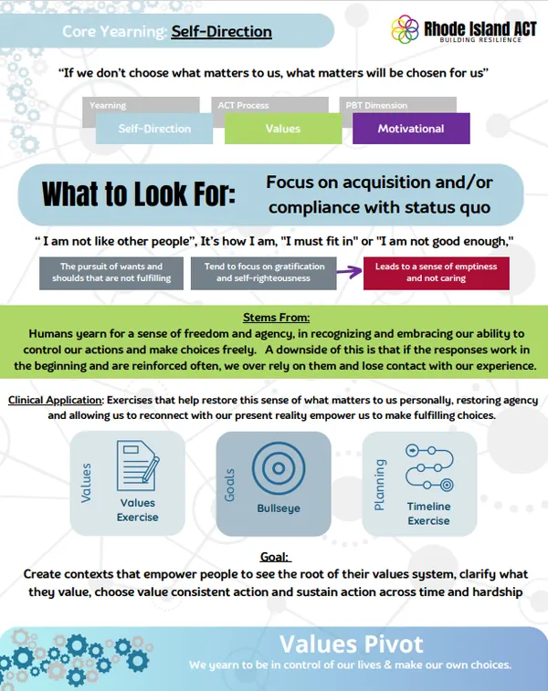 Overview of the Yearning for Self-Directed Meaning in Acceptance and Commitment Therapy