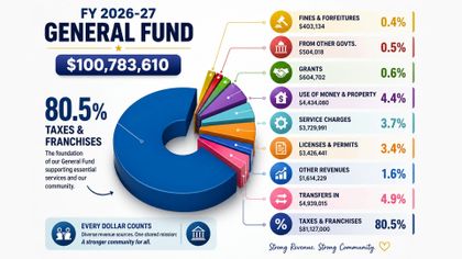 Simi Valley Just Voted on How to Spend $283 Million — Here is Where Your Tax Dollars are Going