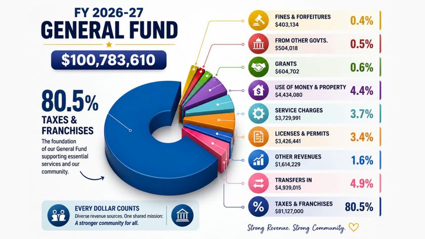 Simi Valley Just Voted on How to Spend $283 Million — Here is Where Your Tax Dollars are Going
