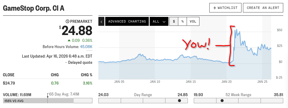 a financial chart showing GameStop (GME) spiking from ~$1/share to over $50 in the spring of 2020.