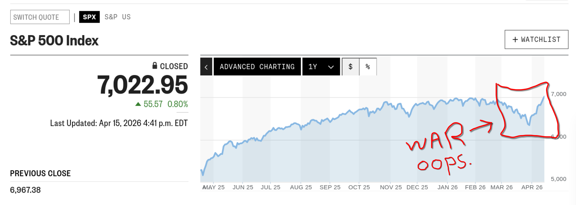 a chart for the S&P 500 showing it rising steadily over the last year and reaching all-time highs at the end