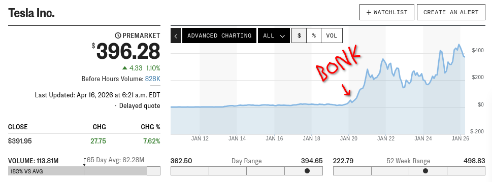 a financial chart showing Tesla ($TSLA) rising from a few dollars a share to near $400 starting in early 2020.