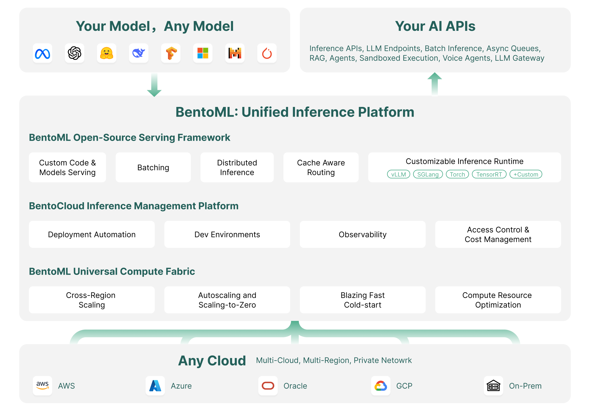 BentoML unified inference platform architecture diagram from the official documentation