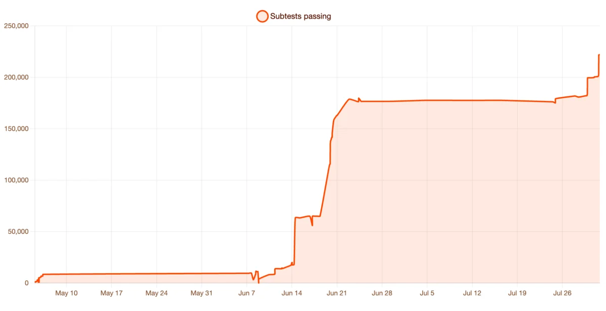Line chart showing Kitesurf web platform test subtests passing rising from near zero in May to roughly 215,000 by late July 2026