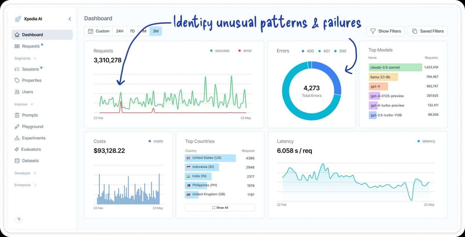 Helicone cost monitoring dashboard showing spend and usage trends